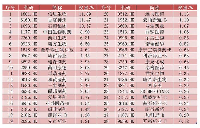 港药回暖，金斯瑞生物科技、信达生物涨超2%，创新药纯度最高的港股通创新药ETF(159570)涨超1%高居同类第一