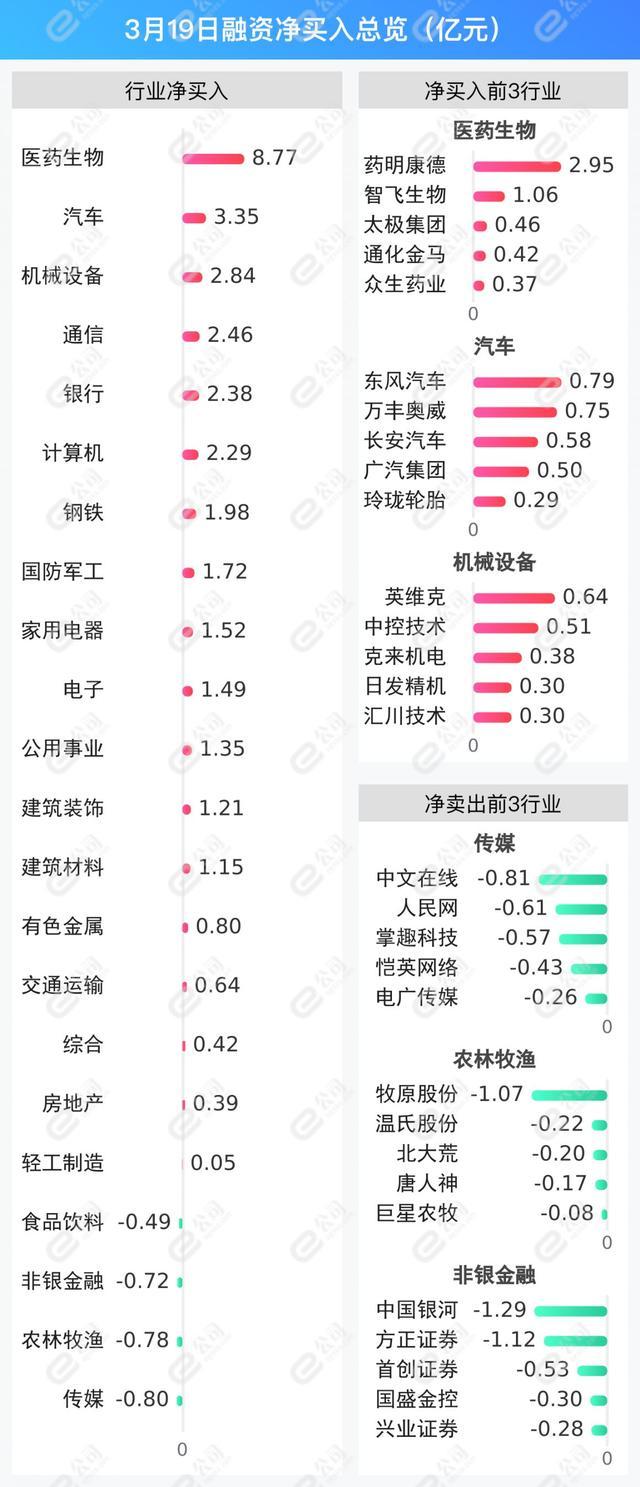 融资最新持仓曝光！加仓医药生物、汽车、机械设备