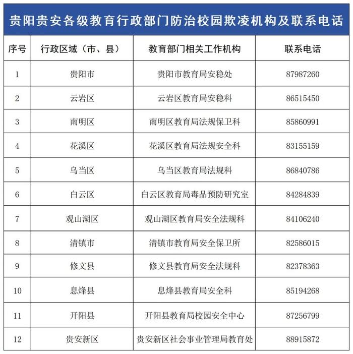 贵阳贵安教育系统校园欺凌举报电话公布