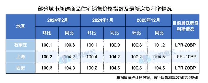 石家庄、惠州房贷利率逆势回调？是真的！其他城市会跟进吗