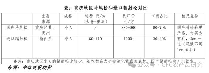 【建投阅木集】 原木上市调研：内陆地区国产原木对进口原木的替代情况