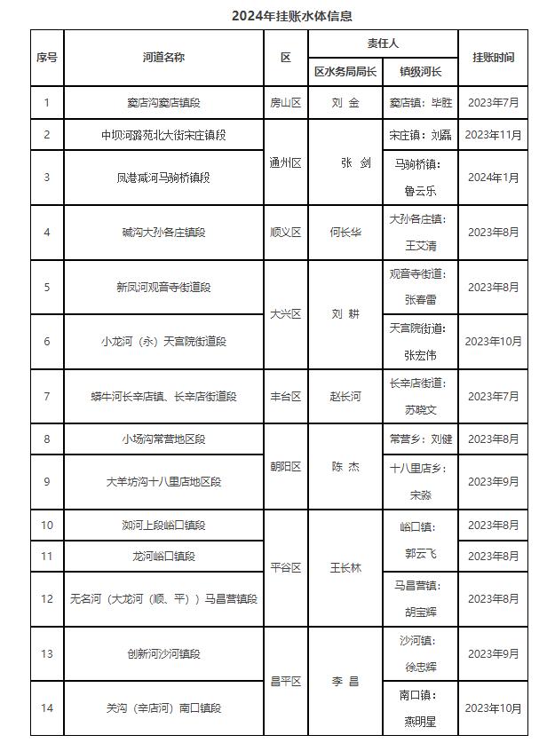 北京市水务局公示劣Ⅴ类水体名单