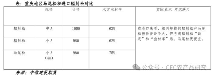 【建投阅木集】 原木上市调研：内陆地区国产原木对进口原木的替代情况