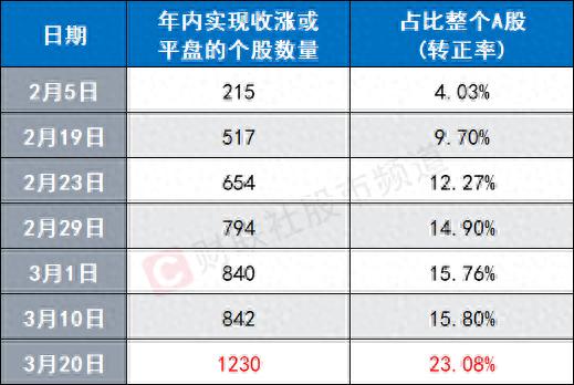 数据复盘：近2成股年内已翻红 2600余股2月以来涨超30%