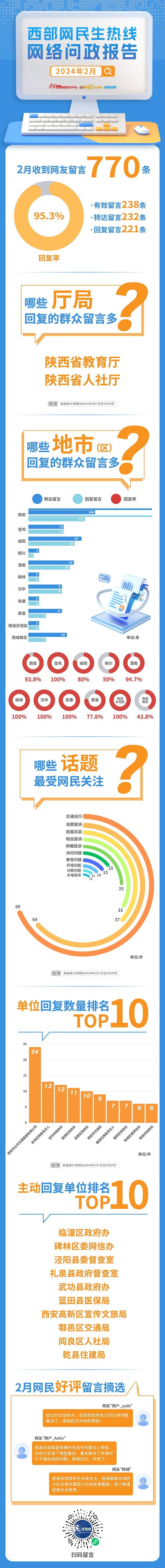 民生热线2月问政报告：221条网友留言有回复 回复率为95.3%