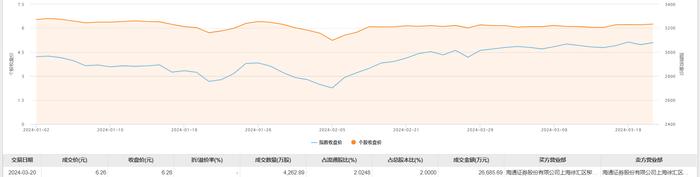 华谊集团今日大宗交易成交4262.89万股，成交额2.67亿元