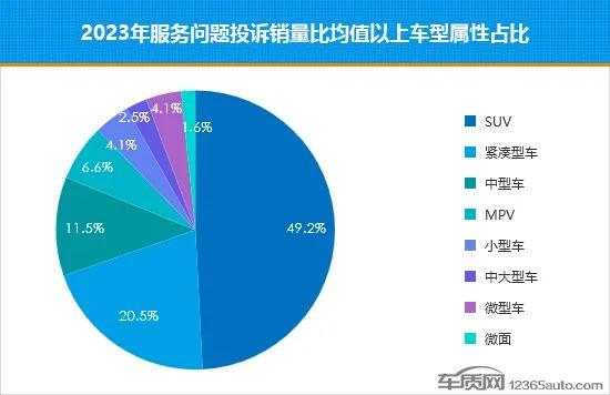 2023年国内汽车服务问题投诉销量比排行榜