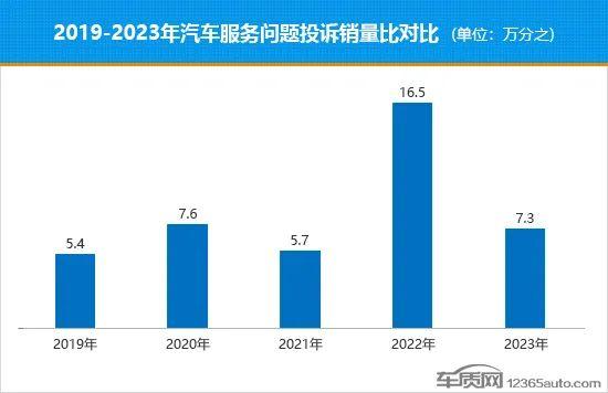 2023年国内汽车服务问题投诉销量比排行榜