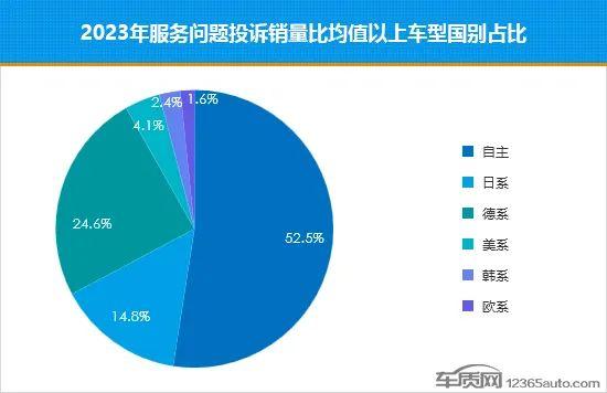 2023年国内汽车服务问题投诉销量比排行榜