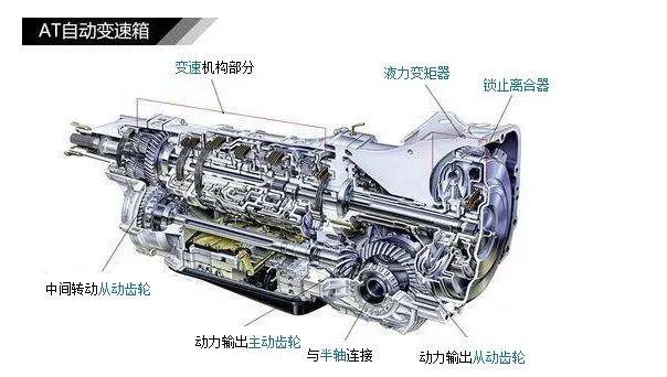 同样是变速箱，AT、双离合和CVT到底怎么选？看完你就知道了