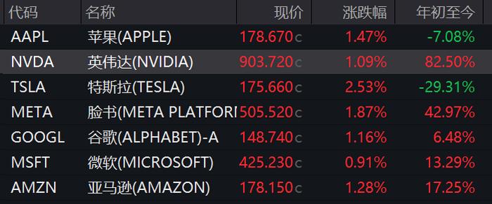 FOMC今年降息三次预期不变，美股应声全线上涨，低费率的纳指100ETF(159660)涨1.55%强势两连阳