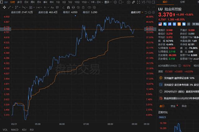 陆金所控股美股盘前大涨40% 此前宣布计划派发100亿元人民币特别股息