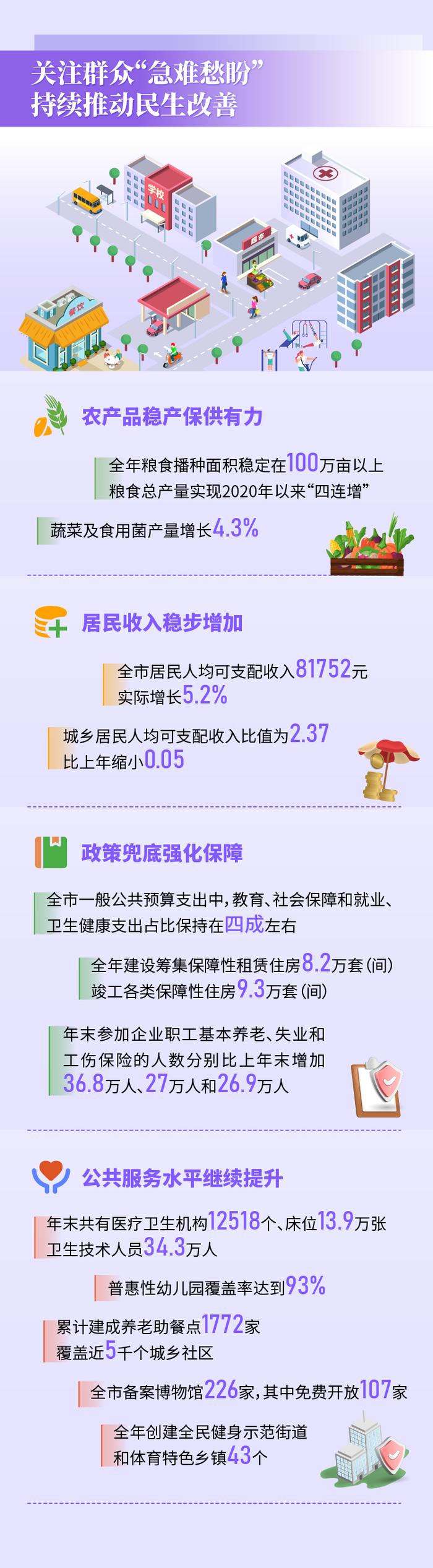 图解丨四组数据看北京市2023年国民经济和社会发展统计公报