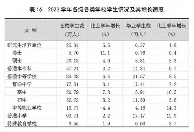 2023上海国民经济和社会发展统计公报：普通本专科在校生57.24万人