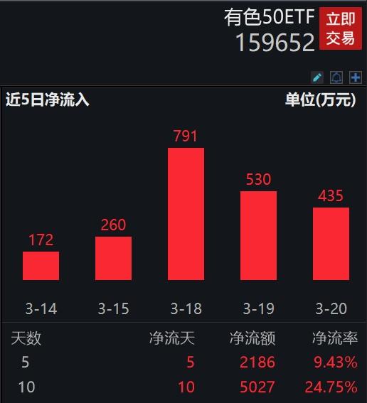 瑞银：铜价反弹才刚刚开始，“含铜量”最高的有色50ETF(159652)盘中再创年内新高，连续10日获资金净申购超5000万元