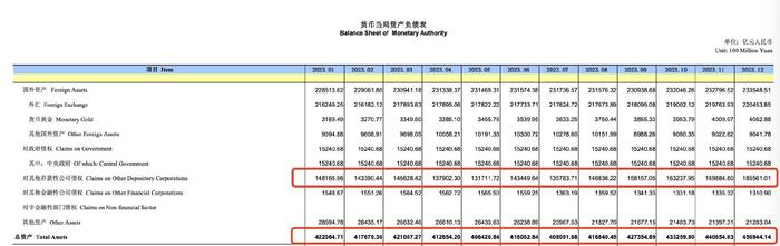 “放水”5万亿？央行回应扩表与降准