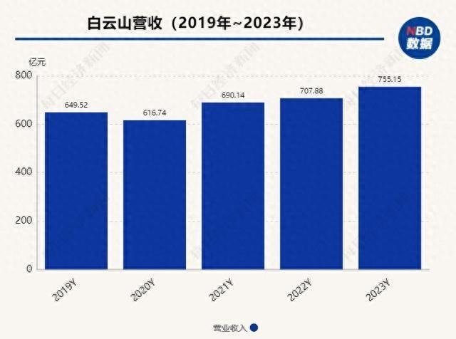 白云山2023年营收755亿元 国产“伟哥”金戈成第一大单品