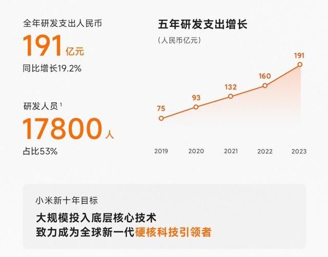 小米集团2023年财报分析：总收入2710亿元，小米汽车开辟新的增长