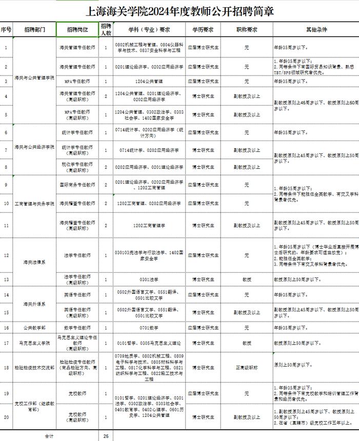 【就业】上海海关学院招聘25名教师，12月31日前报名