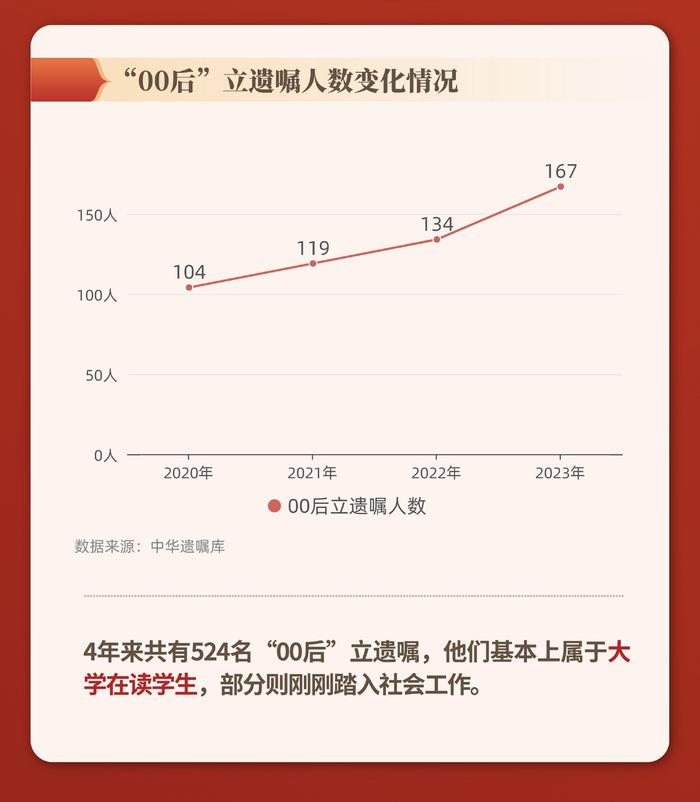 2023年度中华遗嘱库白皮书：立遗嘱人户均资产达744万元