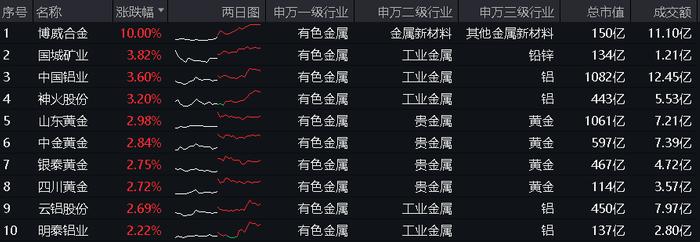 美联储降息预期发酵，港股互联网ETF(513770)盘中涨超3%！Kimi火了，金融科技ETF(159851)本轮反弹超35%