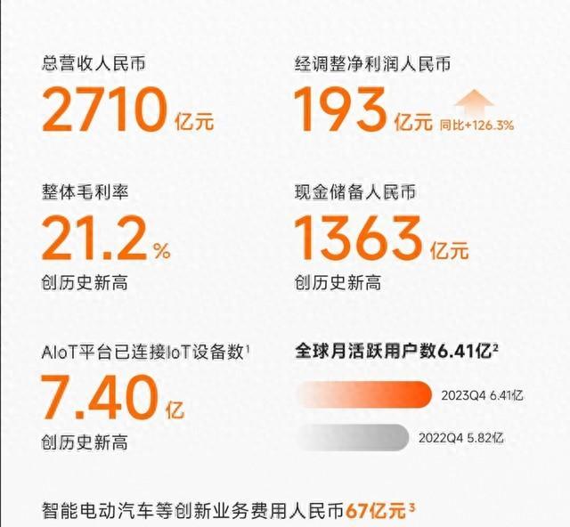 小米集团2023年财报分析：总收入2710亿元，小米汽车开辟新的增长