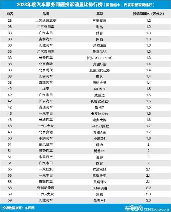 2023年国内汽车服务问题投诉销量比排行榜