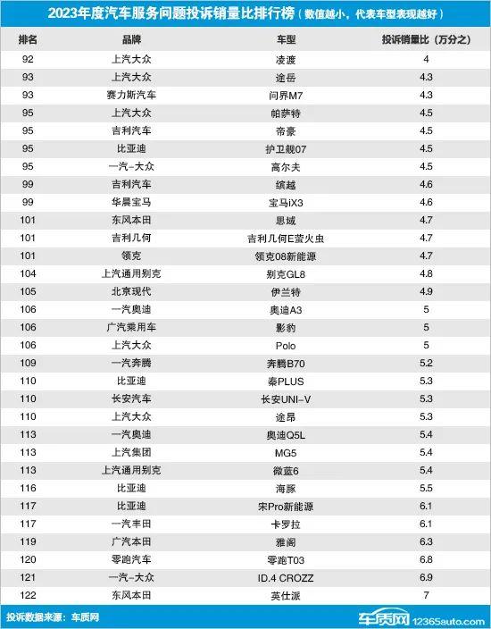 2023年国内汽车服务问题投诉销量比排行榜