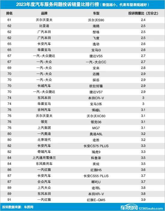 2023年国内汽车服务问题投诉销量比排行榜