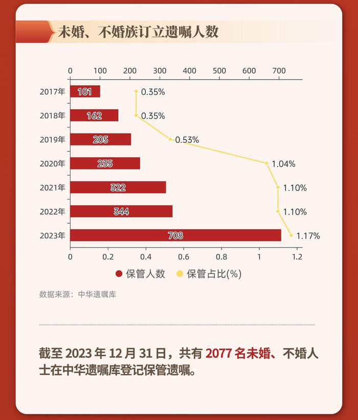 2023年度中华遗嘱库白皮书：立遗嘱人户均资产达744万元