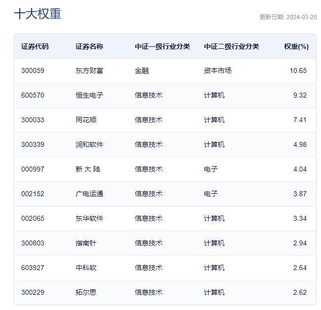 美联储降息预期发酵，港股互联网ETF(513770)盘中涨超3%！Kimi火了，金融科技ETF(159851)本轮反弹超35%