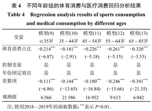 研究 | 王洪川 陈怡莹 王聪：人口老龄化背景下体育消费的健康效应——基于全国消费大数据的实证证据
