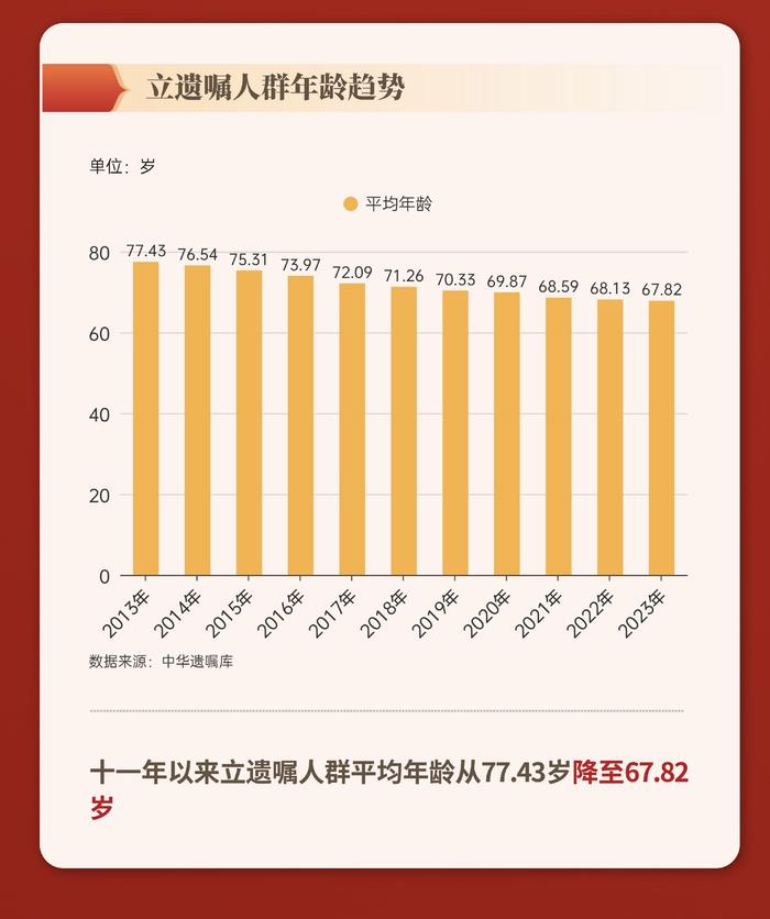 2023年度中华遗嘱库白皮书：立遗嘱人户均资产达744万元