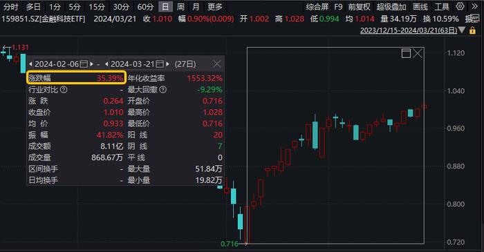 美联储降息预期发酵，港股互联网ETF(513770)盘中涨超3%！Kimi火了，金融科技ETF(159851)本轮反弹超35%