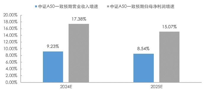 怎么看中证A50的价值？