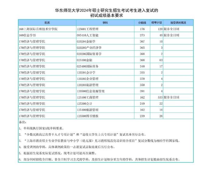 华东师范大学公布2024年研考复试分数线，复试将于4月进行