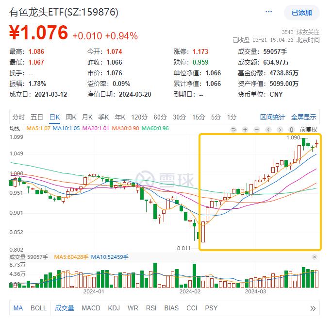 美联储降息预期发酵，港股互联网ETF(513770)盘中涨超3%！Kimi火了，金融科技ETF(159851)本轮反弹超35%