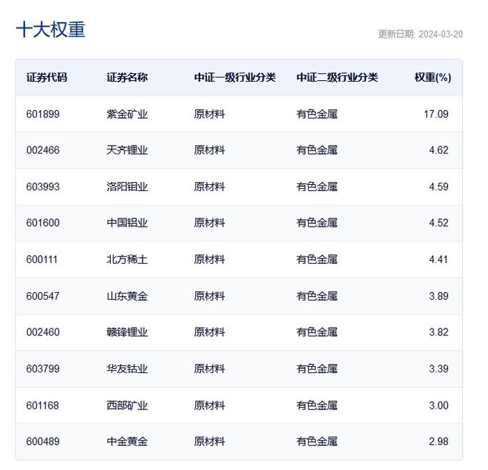 瑞银：铜价反弹才刚刚开始，“含铜量”最高的有色50ETF(159652)盘中再创年内新高，连续10日获资金净申购超5000万元