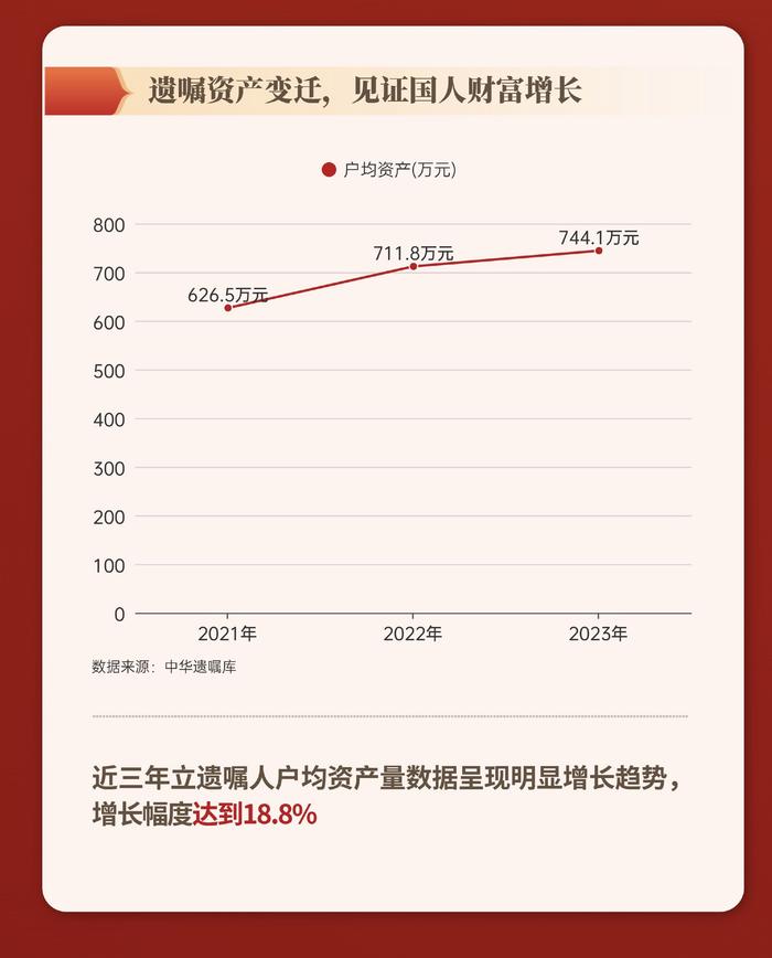 2023年度中华遗嘱库白皮书：立遗嘱人户均资产达744万元