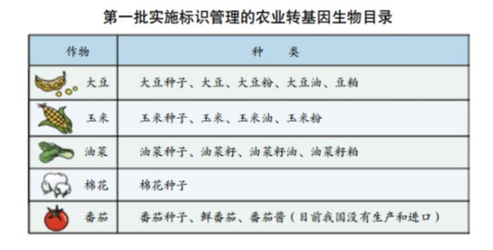 深度｜农业转基因生物标识强制还是自愿？中国欲颁新管理办法有何改变