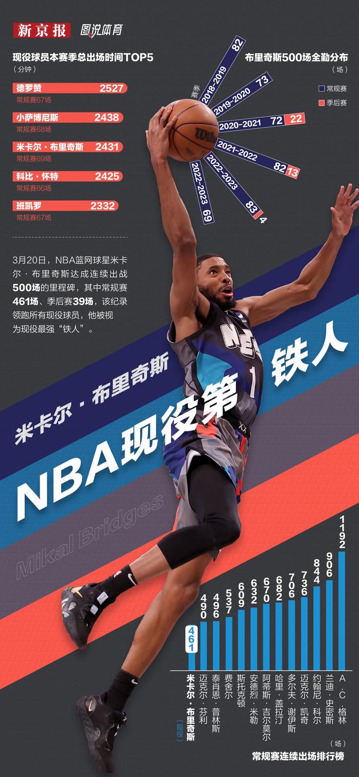 进NBA之后没歇过，篮网核心连打500场现役第一