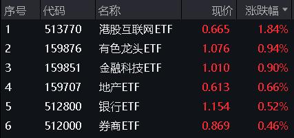 美联储降息预期发酵，港股互联网ETF(513770)盘中涨超3%！Kimi火了，金融科技ETF(159851)本轮反弹超35%