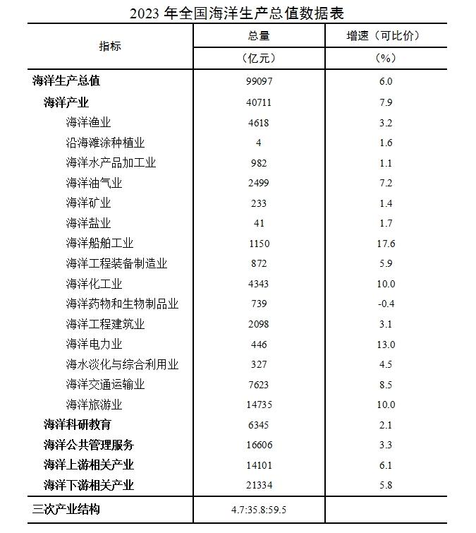 2023年我国海洋生产总值超9.9万亿元，同比增长6%