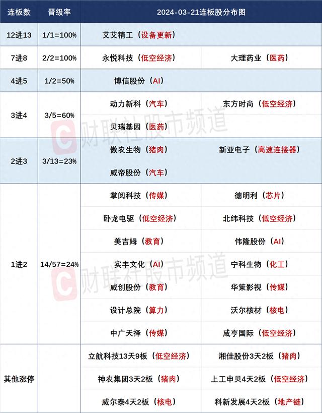 3月21日连板股分析：高位连板股分歧加大 kimi概念高开低走