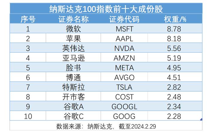 FOMC今年降息三次预期不变，美股应声全线上涨，低费率的纳指100ETF(159660)涨1.55%强势两连阳