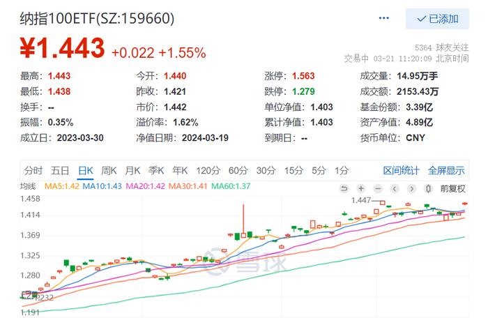 FOMC今年降息三次预期不变，美股应声全线上涨，低费率的纳指100ETF(159660)涨1.55%强势两连阳