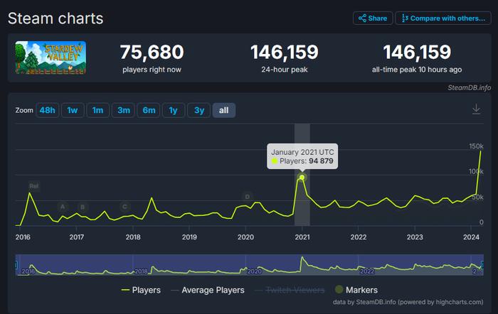 图源SteamDB