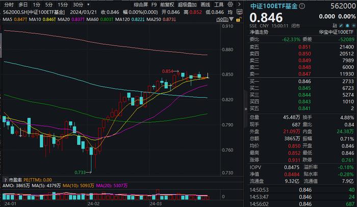 美联储降息预期发酵，港股互联网ETF(513770)盘中涨超3%！Kimi火了，金融科技ETF(159851)本轮反弹超35%