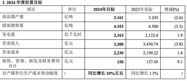 中国神华去年净利下跌14.3% 每股计划分红2.26元保持高比例