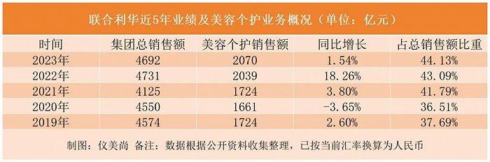 联合利华宣布裁员7500人，国际美妆巨头的生意也不好做了